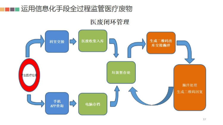 医院管理案例—借助信息化监管手段提升医疗卫生后勤安全管理水平PPT