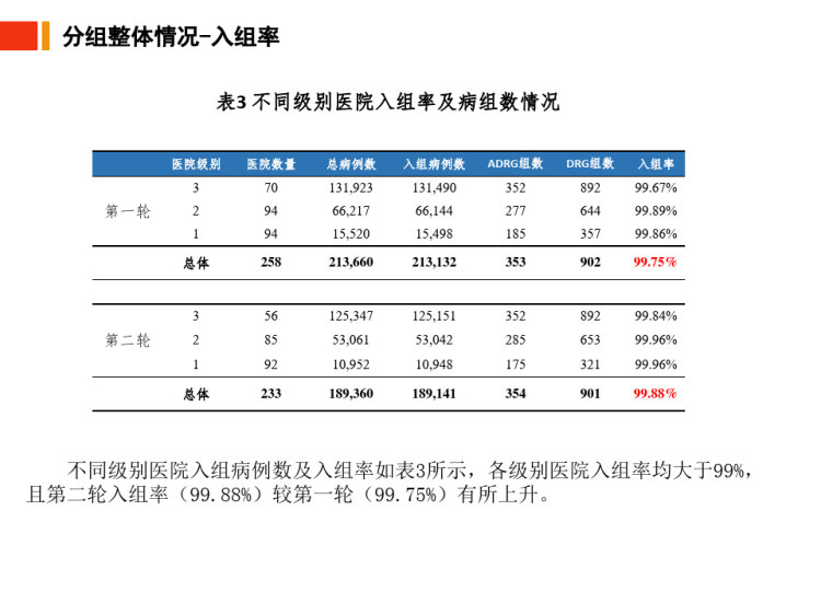 四川省本级医保DRG支付项目第二轮分组情况汇报PPT