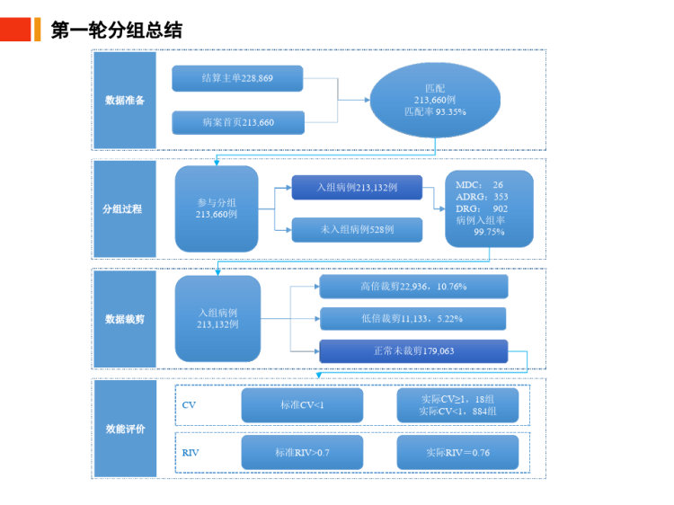 四川省本级医保DRG支付项目第二轮分组情况汇报PPT