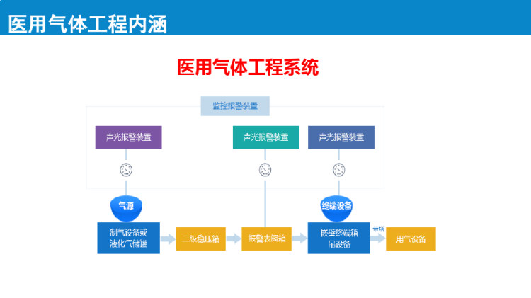 医用气体工程管理PPT