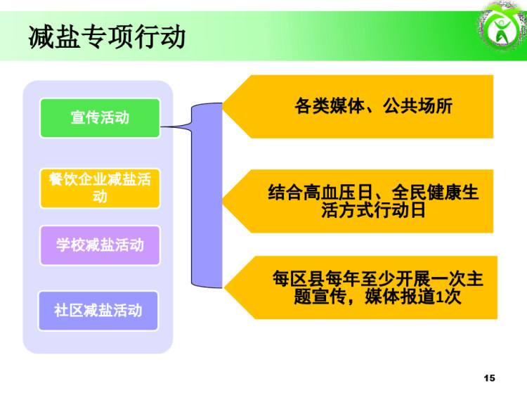 全民健康生活方式行动“三减三健”专项行动工具包介绍PPT