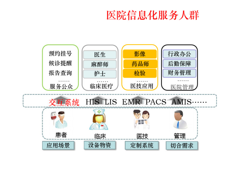 信息化在医院人文建设中作用PPT