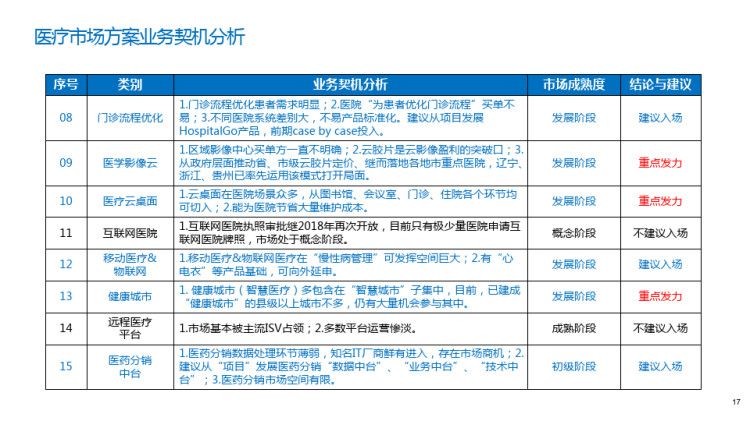 智慧医疗行业市场分析PPT