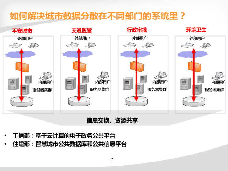 A智慧城市信息资源交换平台解决方案PPT