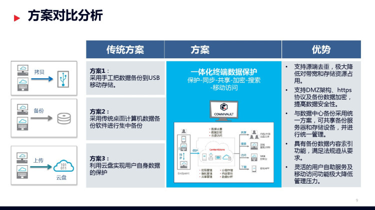 Endpoint数据管理解决方案PPT