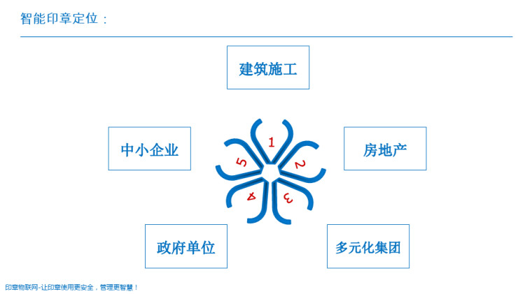 建筑企业物联网印章管理平台解决方案PPT