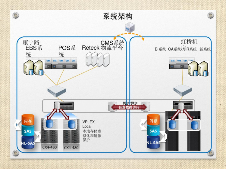 集团双活数据中心建设方案PPT