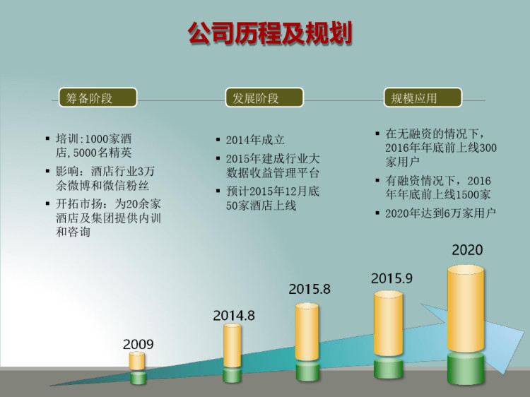 大数据互联网酒店管理服务商商业计划书PPT