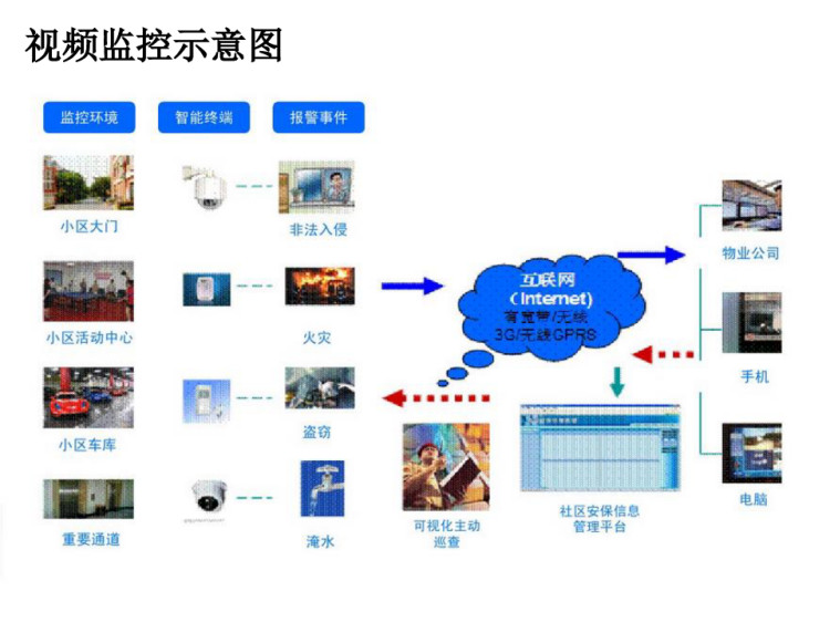 智慧小区解决方案PPT