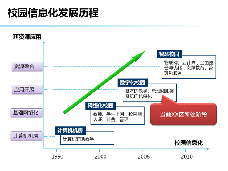 区智慧教育建设方案vPPT