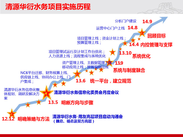 数据推动智慧水务建设解决方案PPT