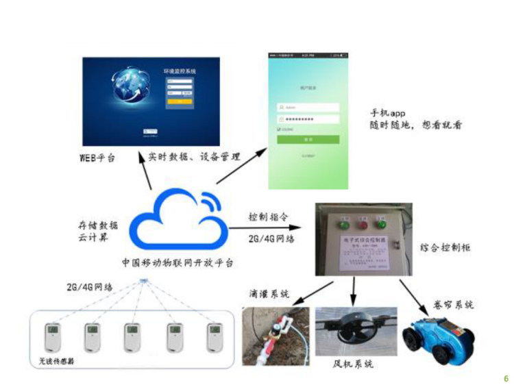 大棚环境监控解决方案PPT