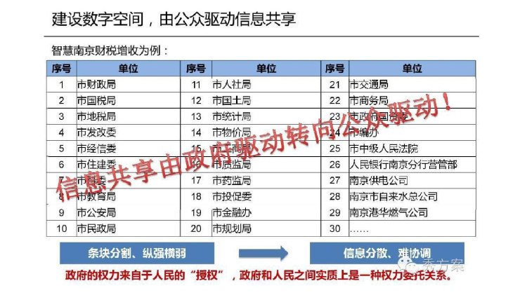 互联网政务大数据建设案例PPT