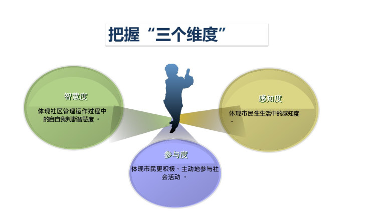 最全智慧社区建设总体解决方案PPT