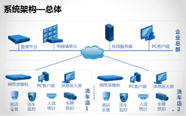 智能洗车连锁店解决方案PPT