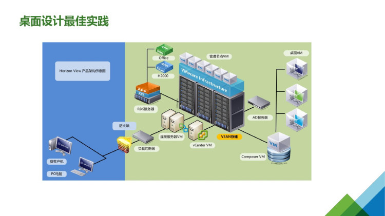 虚拟桌面架构设计及部署PPT