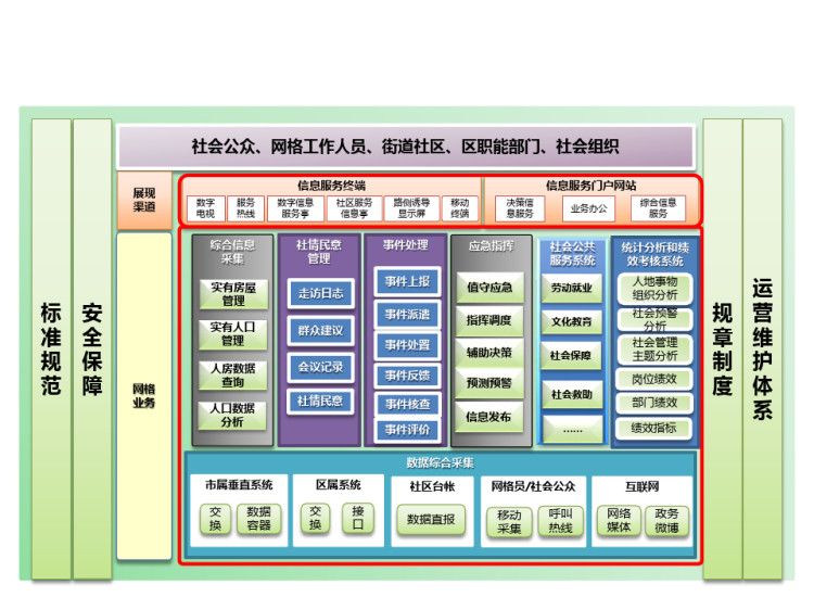 区智慧社区建设规划设计方案PPT