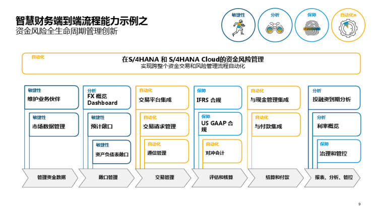 智慧财务推动财务管理创新PPT