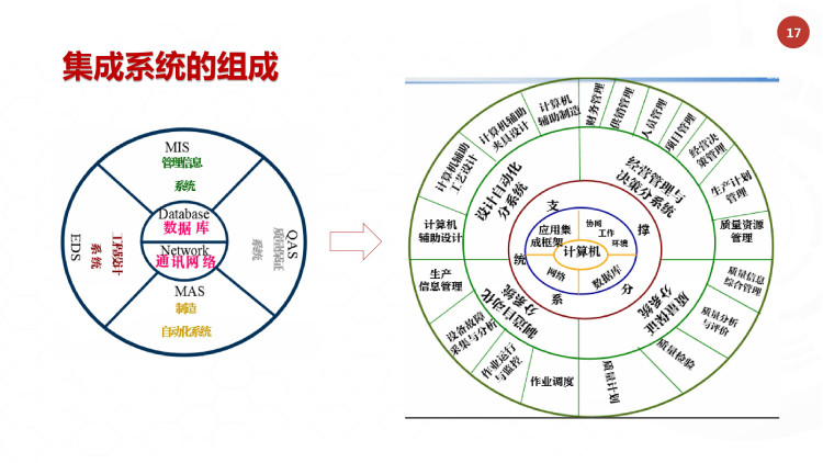 两化融合与大数据集成PPT