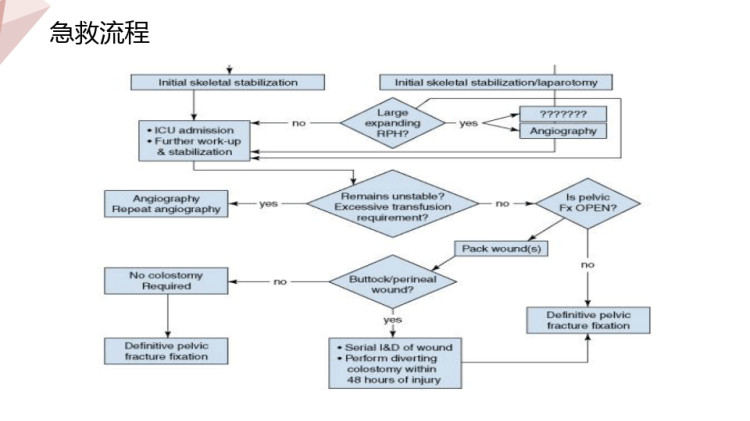 严重骨盆骨折急救护理PPT