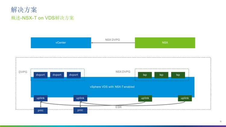 在vSphereVDS上支持NST功能概述PPT