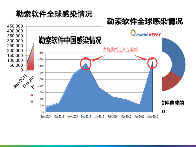 亚信信息安全解决方案介绍PPT