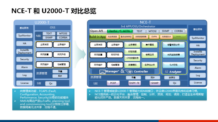 传送NCE网络技术特性介绍PPT