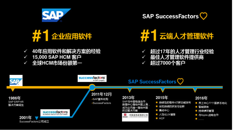 SAP云端解决方案助力企业数字化转型PPT