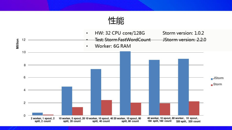 Jstorm开源技术架构最佳实践PPT