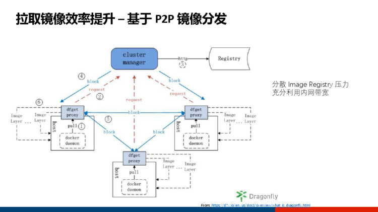Serverless场景下Pod创建效率优化PPT