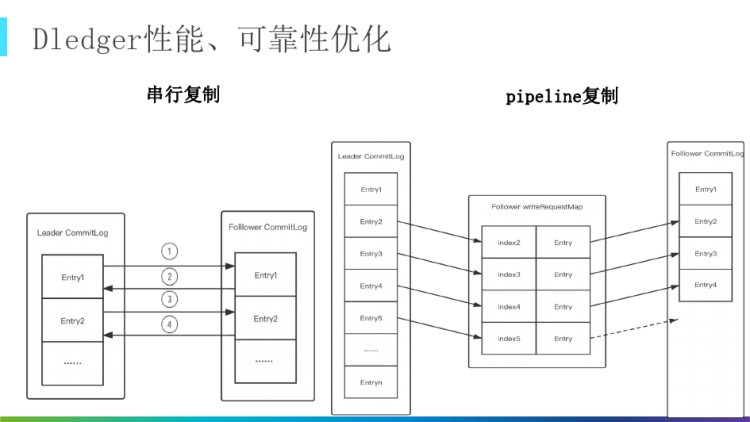 基于DLedger构建高可用RocketMQ集群实践PPT