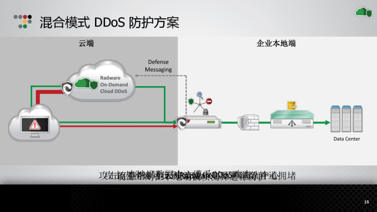 Radware攻击缓解方案介绍PPT