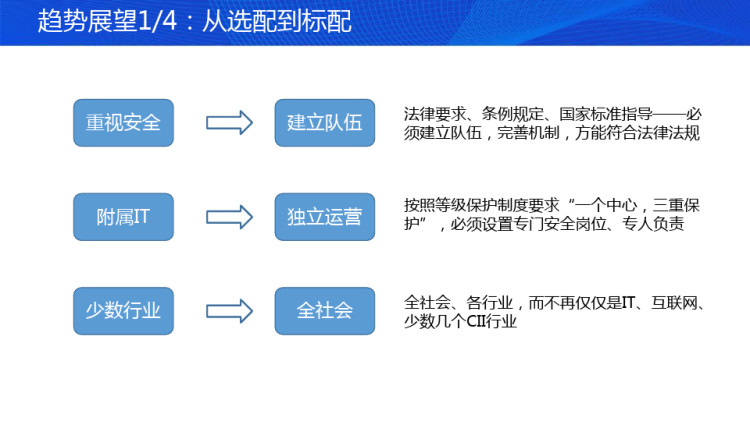 网络安全人才市场发展趋势分析PPT