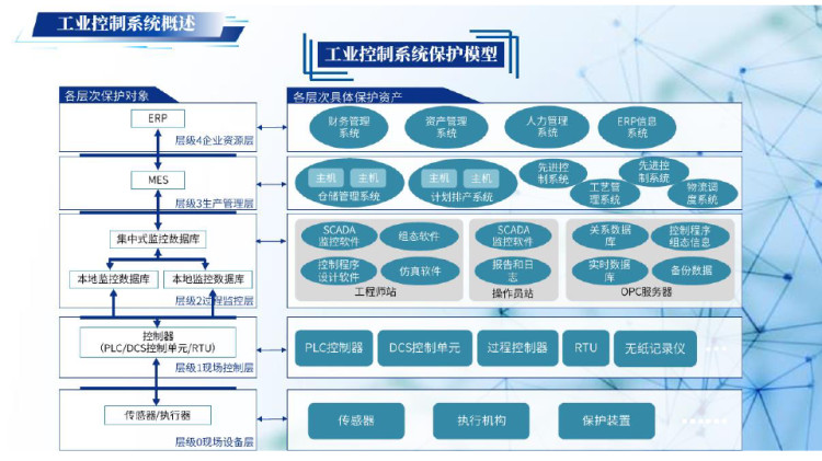 工业控制网络安全解决方案PPT