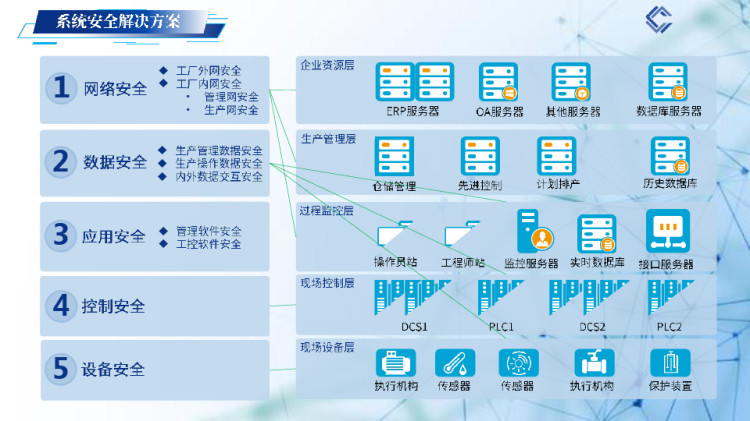工业控制网络安全解决方案PPT