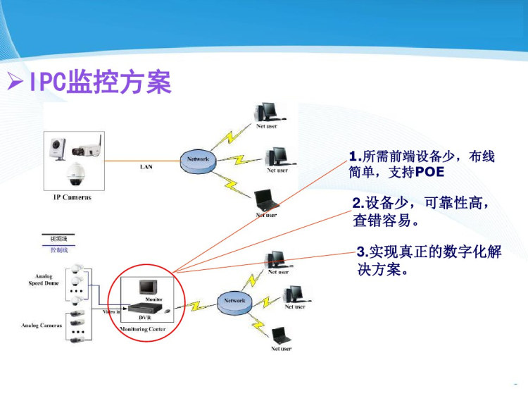 IP安防监控系统解决方案PPT