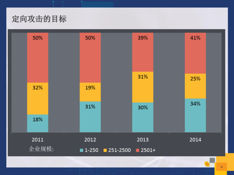 企业信息化高级威胁保护ATP方案PPT