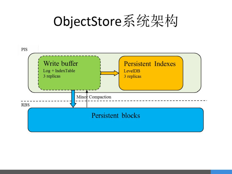 百度个人云存储架构与实践PPT