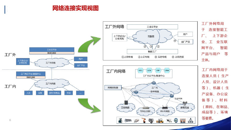 工业互联网网络连接白皮书介绍PPT