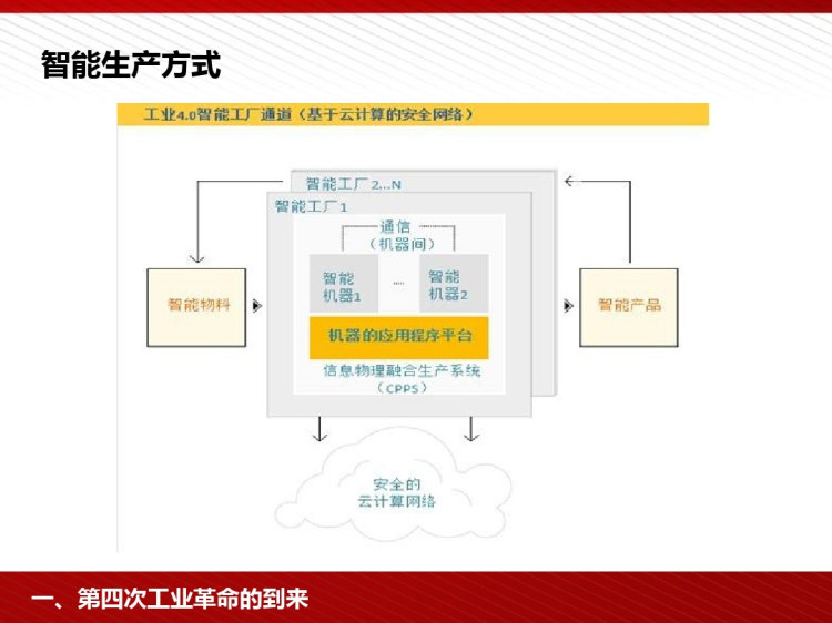 工业产业剧变PPT