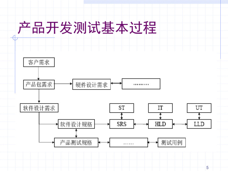 软件开发测试过程详解PPT