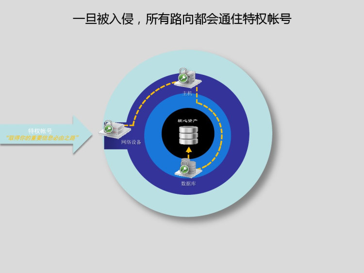 特权账号安全管理解决方案PPT