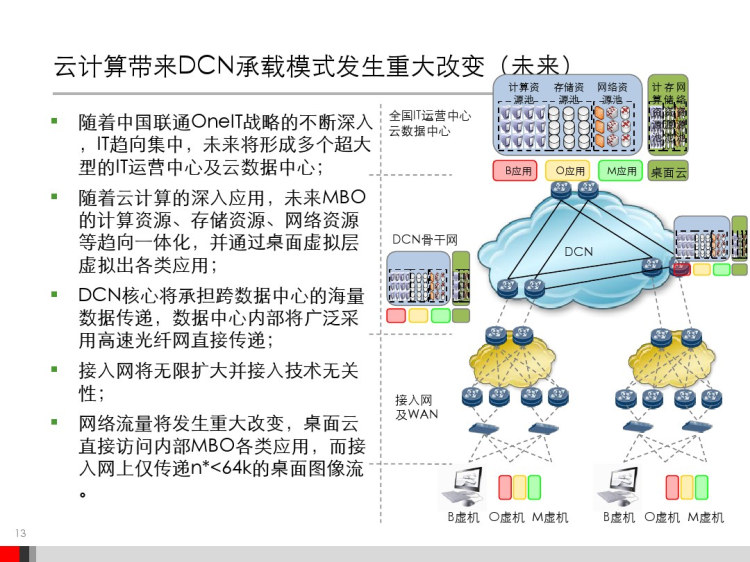 云计算在运营商的应用研究PPT