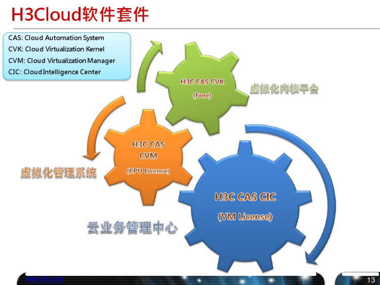 CAS云计算软件平台概述PPT