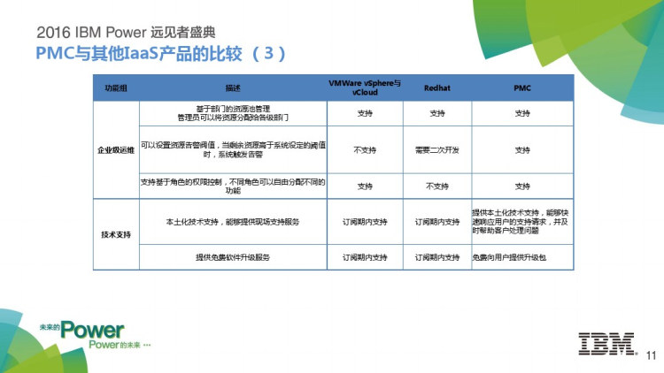 IBM模块化云计算解决方案PPT