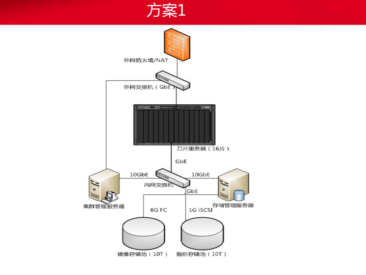 IaaS云平台存储架构规划设计PPT
