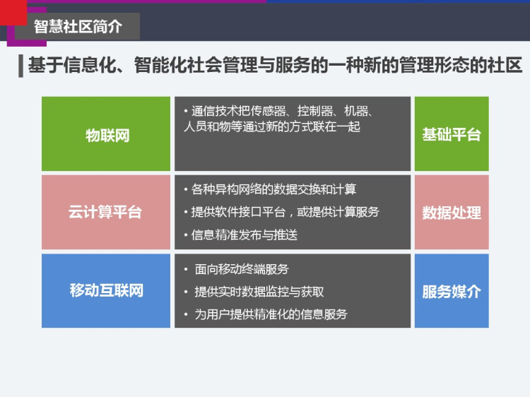 新型智慧社区解决方案PPT