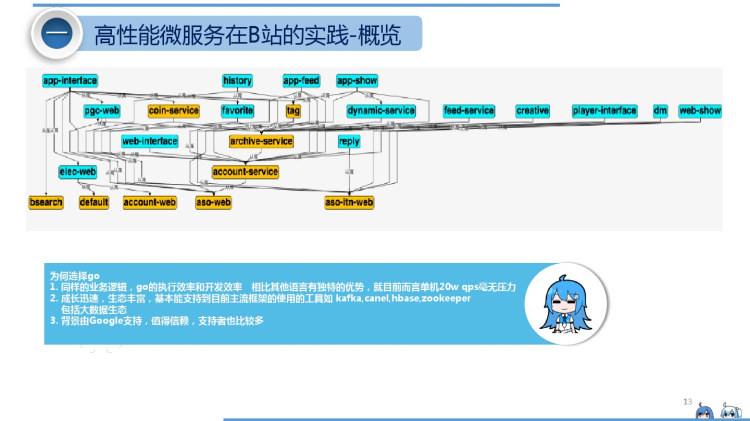 高性能微服务架构演进V1PPT