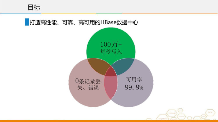 互联网金融Hbase大数据实践PPT