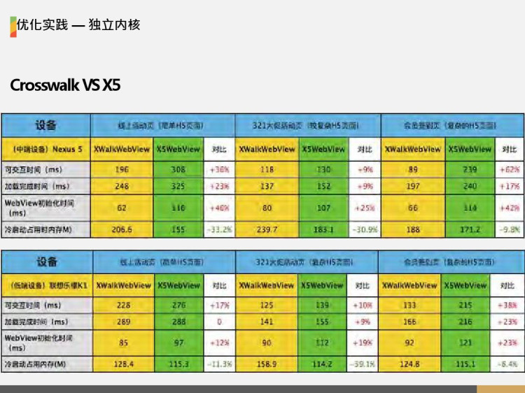 H5与原生开发体验的融合PPT